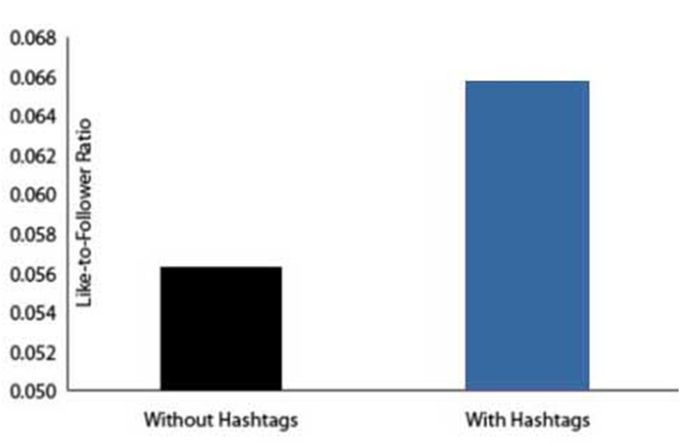 Hashtags-Engagement